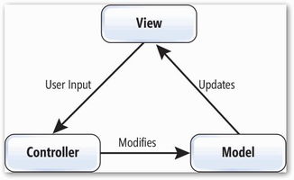 設計模式中的三好學生 MVC模式在生物質能資源數據庫信息系統中的應用